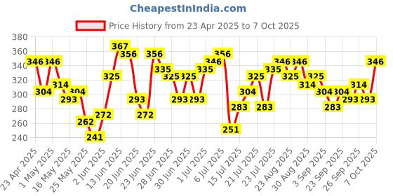 myntra.com Stylecast X Slyck Print Top stylecast x slyck Price History Graph from 23 Apr 2025 to 7 Oct 2025