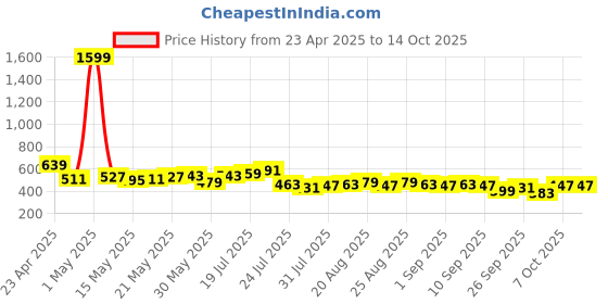 myntra.com Stylecast X Slyck Print Top stylecast x slyck Price History Graph from 23 Apr 2025 to 13 Oct 2025