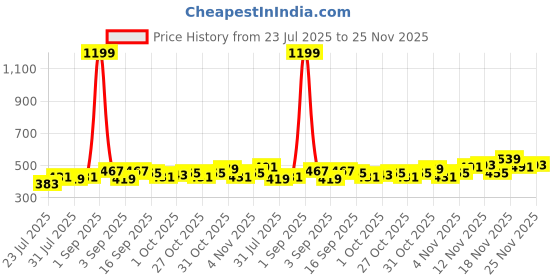 myntra.com Stylecast X Slyck Print Top stylecast x slyck Price History Graph from 23 Jul 2025 to 25 Nov 2025