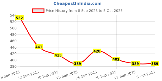 myntra.com Stylecast X Slyck Printed Cotton Fitted Crop Top stylecast x slyck Price History Graph from 8 Sep 2025 to 4 Oct 2025