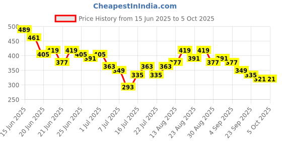 myntra.com Stylecast X Slyck Printed Crop Top stylecast x slyck Price History Graph from 15 Jun 2025 to 4 Oct 2025