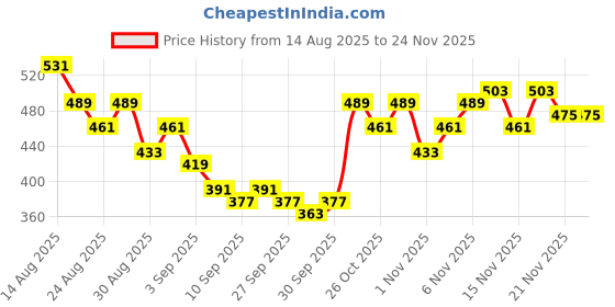 myntra.com Stylecast X Slyck Printed Crop Top stylecast x slyck Price History Graph from 14 Aug 2025 to 24 Nov 2025