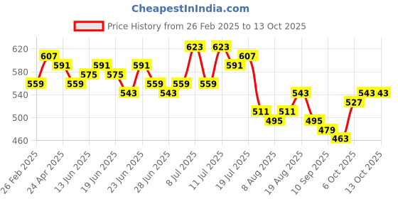 myntra.com Stylecast X Slyck Printed Flared Sleeves Crop Top stylecast x slyck Price History Graph from 26 Feb 2025 to 13 Oct 2025