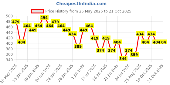 myntra.com Stylecast X Slyck Printed High Neck Top stylecast x slyck Price History Graph from 25 May 2025 to 20 Oct 2025