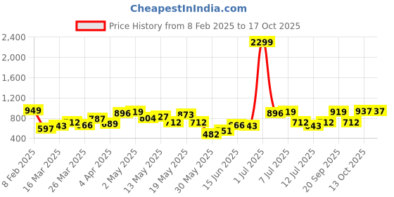 myntra.com Stylecast X Slyck Printed Hooded Sweatshirt stylecast x slyck Price History Graph from 8 Feb 2025 to 15 Oct 2025