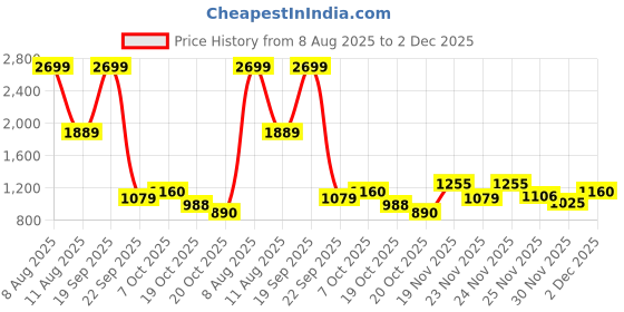 myntra.com Stylecast X Slyck Printed Hooded Sweatshirt stylecast x slyck Price History Graph from 8 Aug 2025 to 2 Dec 2025