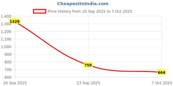 myntra.com Stylecast X Slyck Printed Oversized Sweatshirt stylecast x slyck Price History Graph from 20 Sep 2025 to 7 Oct 2025