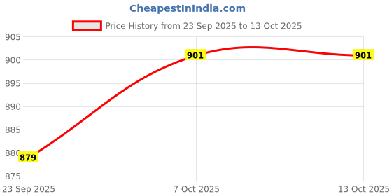 myntra.com Stylecast X Slyck Printed Oversized Sweatshirt stylecast x slyck Price History Graph from 23 Sep 2025 to 13 Oct 2025
