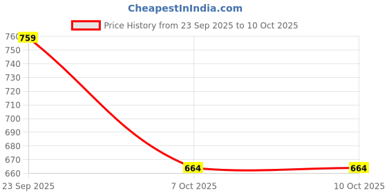 myntra.com Stylecast X Slyck Printed Oversized Sweatshirt stylecast x slyck Price History Graph from 23 Sep 2025 to 9 Oct 2025