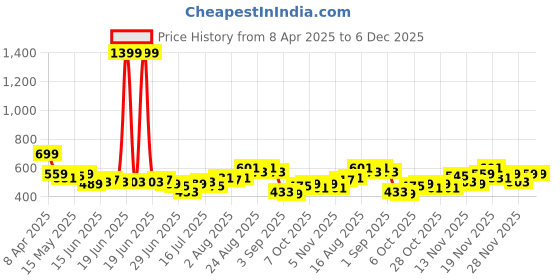 myntra.com Stylecast X Slyck Printed Pleated Top stylecast x slyck Price History Graph from 8 Apr 2025 to 5 Dec 2025