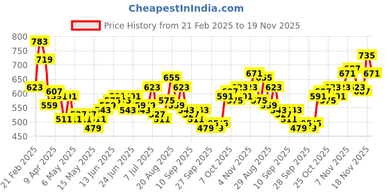 myntra.com Stylecast X Slyck Printed Puff Sleeve Crop Top stylecast x slyck Price History Graph from 21 Feb 2025 to 19 Nov 2025