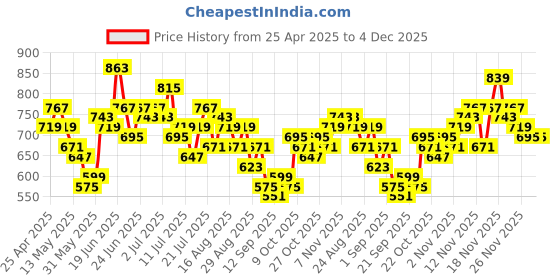 myntra.com Stylecast X Slyck Printed Smocked Fit and Flare Dress stylecast x slyck Price History Graph from 25 Apr 2025 to 4 Dec 2025
