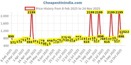 myntra.com Stylecast X Slyck Printed Sweatshirt stylecast x slyck Price History Graph from 8 Feb 2025 to 24 Nov 2025