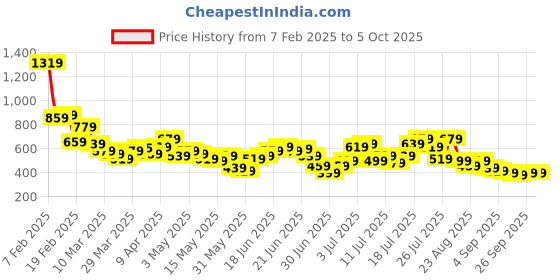 myntra.com Stylecast X Slyck Printed Sweatshirt stylecast x slyck Price History Graph from 7 Feb 2025 to 4 Oct 2025