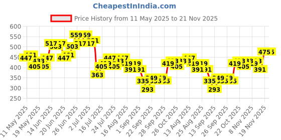 myntra.com Stylecast X Slyck Printed T-shirt stylecast x slyck Price History Graph from 11 May 2025 to 21 Nov 2025