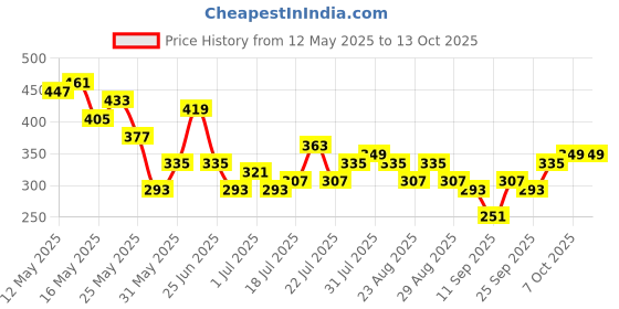 myntra.com Stylecast X Slyck Printed T-shirt stylecast x slyck Price History Graph from 12 May 2025 to 11 Oct 2025