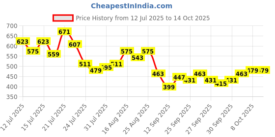 myntra.com Stylecast X Slyck Printed T-shirt stylecast x slyck Price History Graph from 12 Jul 2025 to 14 Oct 2025