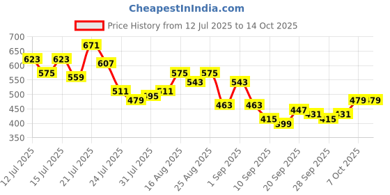 myntra.com Stylecast X Slyck Printed T-shirt stylecast x slyck Price History Graph from 12 Jul 2025 to 13 Oct 2025