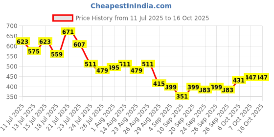 myntra.com Stylecast X Slyck Printed T-shirt stylecast x slyck Price History Graph from 11 Jul 2025 to 15 Oct 2025
