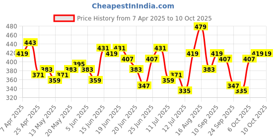 myntra.com Stylecast X Slyck Printed Top stylecast x slyck Price History Graph from 7 Apr 2025 to 6 Oct 2025