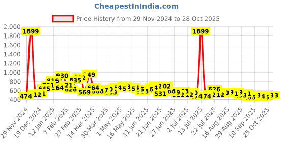 myntra.com Stylecast X Slyck Puff Sleeve A-Line Midi Sheath Dress stylecast x slyck Price History Graph from 29 Nov 2024 to 28 Oct 2025