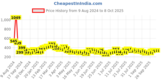 myntra.com Stylecast X Slyck Puff Sleeve Crop Top stylecast x slyck Price History Graph from 9 Aug 2024 to 4 Oct 2025