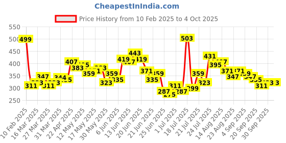 myntra.com Stylecast X Slyck Puff Sleeve Crop Top stylecast x slyck Price History Graph from 10 Feb 2025 to 4 Oct 2025