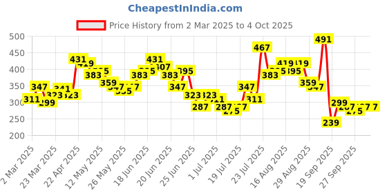 myntra.com Stylecast X Slyck Puff Sleeve Crop Top stylecast x slyck Price History Graph from 2 Mar 2025 to 4 Oct 2025