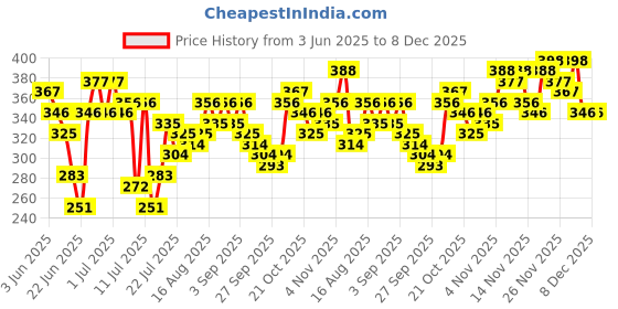 myntra.com Stylecast X Slyck Puff Sleeve Crop Top stylecast x slyck Price History Graph from 3 Jun 2025 to 7 Dec 2025