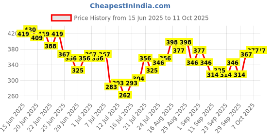 myntra.com Stylecast X Slyck Puff Sleeve Crop Top stylecast x slyck Price History Graph from 15 Jun 2025 to 11 Oct 2025