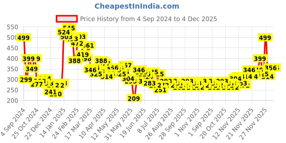 myntra.com Stylecast X Slyck Puff Sleeve Ruffles Crop Top stylecast x slyck Price History Graph from 4 Sep 2024 to 1 Dec 2025
