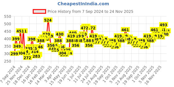 myntra.com Stylecast X Slyck Puff Sleeve Ruffles Crop Top stylecast x slyck Price History Graph from 7 Sep 2024 to 24 Nov 2025