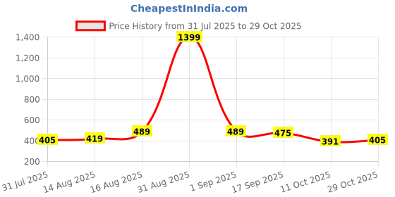 myntra.com Stylecast X Slyck Puff Sleeve Shirt Style Longline Top stylecast x slyck Price History Graph from 31 Jul 2025 to 29 Oct 2025