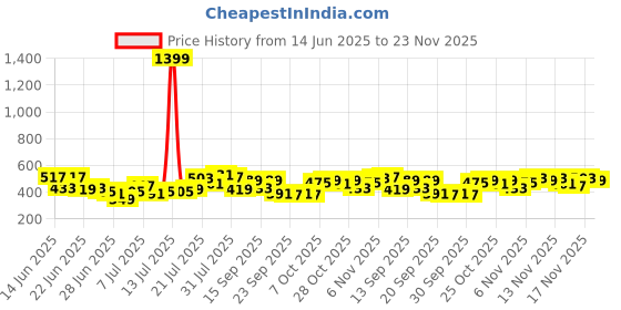myntra.com Stylecast X Slyck Puff Sleeve Smocked Crop Top stylecast x slyck Price History Graph from 14 Jun 2025 to 23 Nov 2025