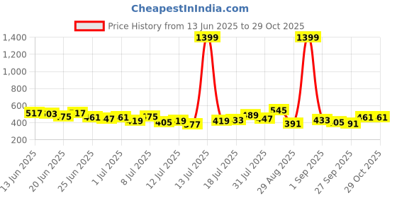 myntra.com Stylecast X Slyck Puff Sleeve Smocked Crop Top stylecast x slyck Price History Graph from 13 Jun 2025 to 29 Oct 2025
