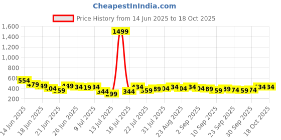 myntra.com Stylecast X Slyck Puff Sleeve Styled Back Crop Top stylecast x slyck Price History Graph from 14 Jun 2025 to 18 Oct 2025