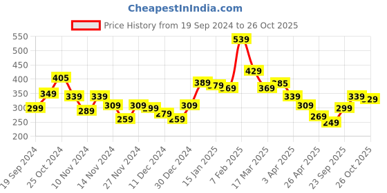 myntra.com Stylecast X Slyck Puff Sleeve Top stylecast x slyck Price History Graph from 19 Sep 2024 to 26 Oct 2025