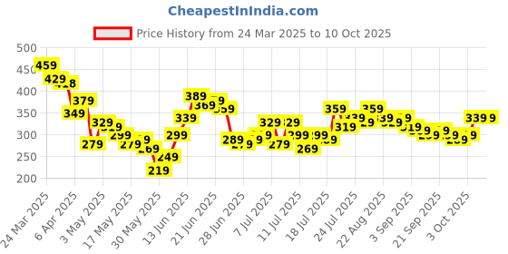 myntra.com Stylecast X Slyck Puff Sleeve Top stylecast x slyck Price History Graph from 24 Mar 2025 to 3 Oct 2025