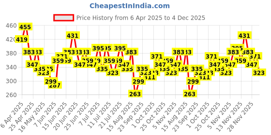 myntra.com Stylecast X Slyck Puff Sleeve Top stylecast x slyck Price History Graph from 6 Apr 2025 to 4 Dec 2025