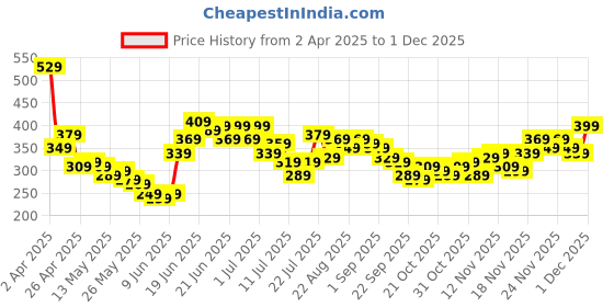 myntra.com Stylecast X Slyck Puff Sleeve Top stylecast x slyck Price History Graph from 2 Apr 2025 to 1 Dec 2025