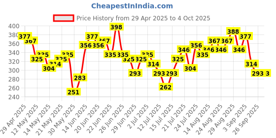 myntra.com Stylecast X Slyck Puff Sleeve Top stylecast x slyck Price History Graph from 29 Apr 2025 to 4 Oct 2025