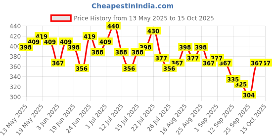 myntra.com Stylecast X Slyck Puff Sleeve Top stylecast x slyck Price History Graph from 13 May 2025 to 15 Oct 2025