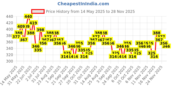 myntra.com Stylecast X Slyck Puff Sleeve Top stylecast x slyck Price History Graph from 14 May 2025 to 28 Nov 2025