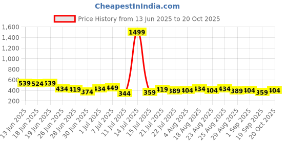 myntra.com Stylecast X Slyck Puff Sleeve Top stylecast x slyck Price History Graph from 13 Jun 2025 to 20 Oct 2025
