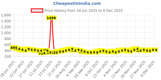 myntra.com Stylecast X Slyck Puff Sleeve Top stylecast x slyck Price History Graph from 18 Jun 2025 to 5 Dec 2025