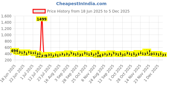 myntra.com Stylecast X Slyck Puff Sleeve Top stylecast x slyck Price History Graph from 18 Jun 2025 to 4 Dec 2025