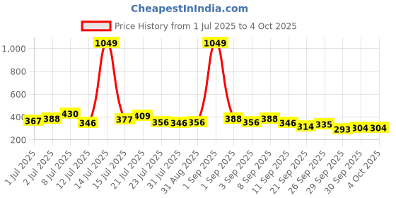 myntra.com Stylecast X Slyck Puff Sleeve Top stylecast x slyck Price History Graph from 1 Jul 2025 to 4 Oct 2025