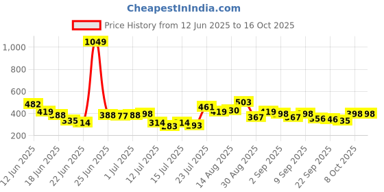 myntra.com Stylecast X Slyck Puff Sleeve Wrap Crop Top stylecast x slyck Price History Graph from 12 Jun 2025 to 16 Oct 2025