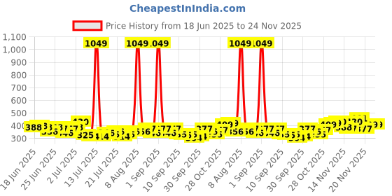 myntra.com Stylecast X Slyck Puff Sleeve Wrap Crop Top stylecast x slyck Price History Graph from 18 Jun 2025 to 24 Nov 2025