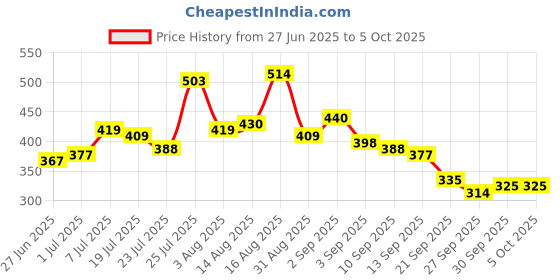 myntra.com Stylecast X Slyck Puff Sleeve Wrap Crop Top stylecast x slyck Price History Graph from 27 Jun 2025 to 4 Oct 2025